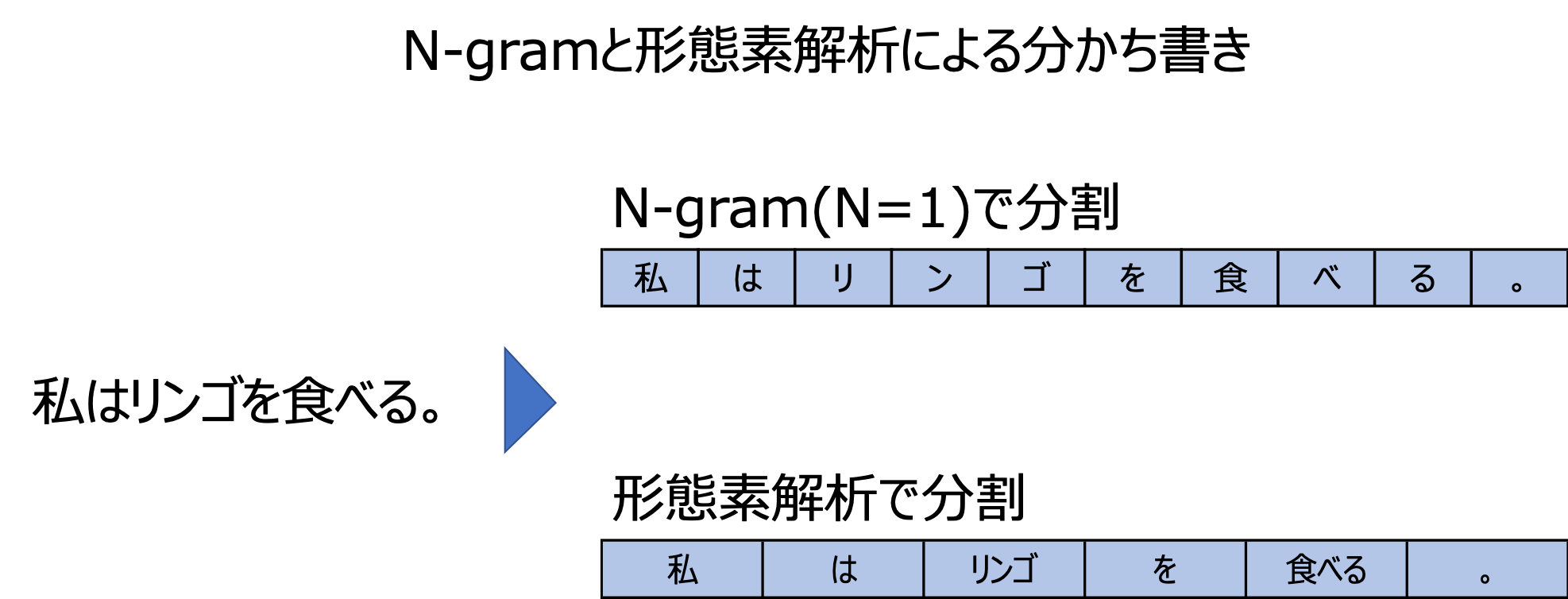 Pythonで文章の近さを計算しよう1(形態素解析)