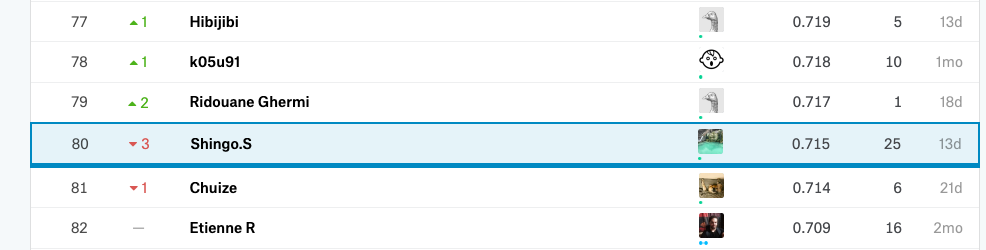 Kaggle奮闘記 〜Kuzushiji Recognition〜