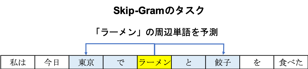 word2vec(Skip-Gram with Negative Sampling)の理論と実装1