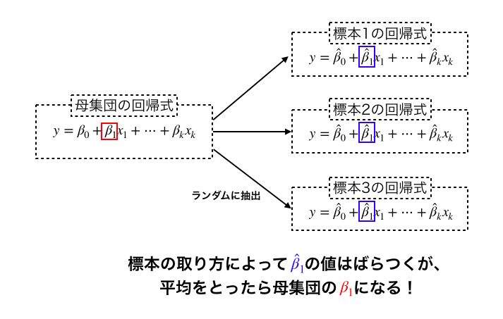 不偏推定量 不偏推定量