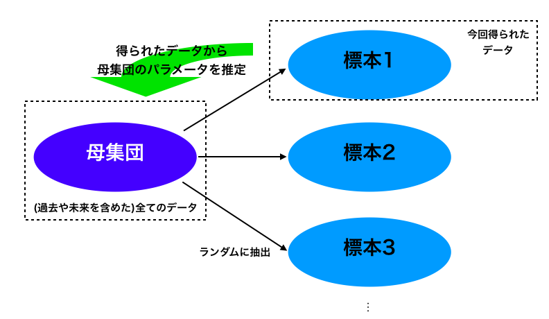 母集団と標本 母集団と標本