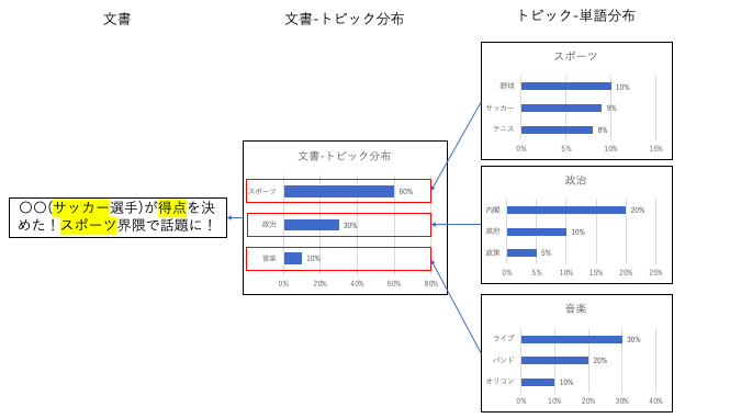 PythonでLDA(トピックモデル)の実装