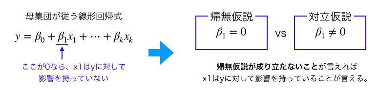 統計学と線形回帰分析2(仮説検定とp値)