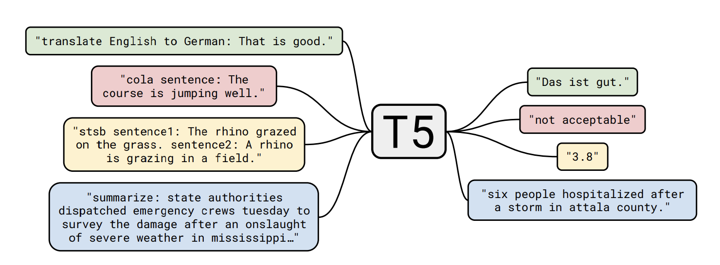 T5でなろう小説のあらすじからタイトルを予測する