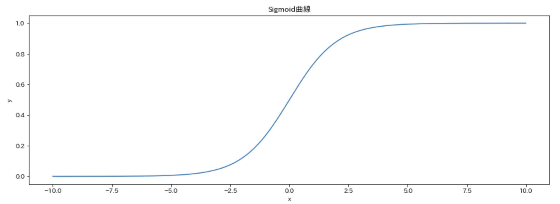 ロジスティック回帰と最尤推定法