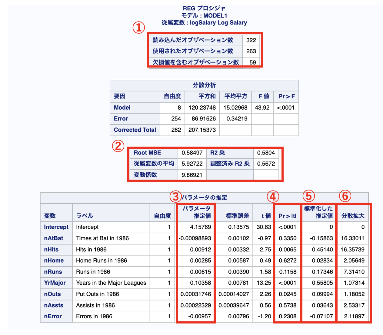 SASのproc regで線形回帰