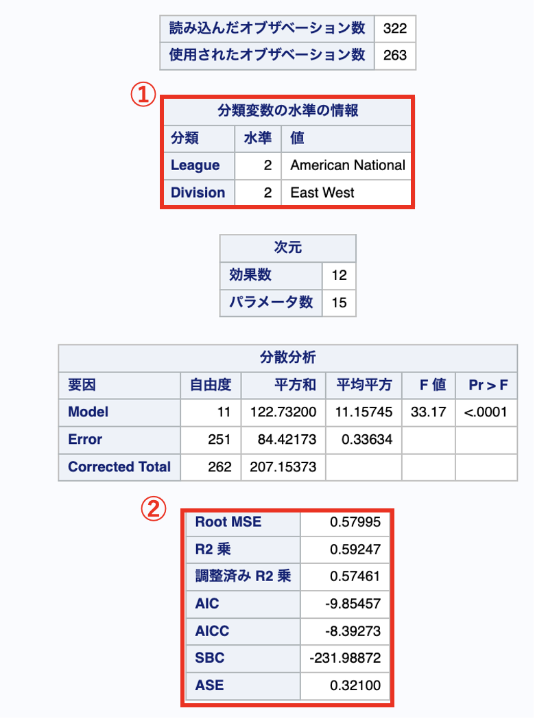 SASのproc hpregで線形回帰