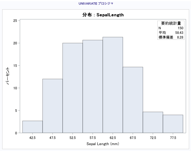 SASでグラフを描いてみよう(ヒストグラム、箱ひげ図編)